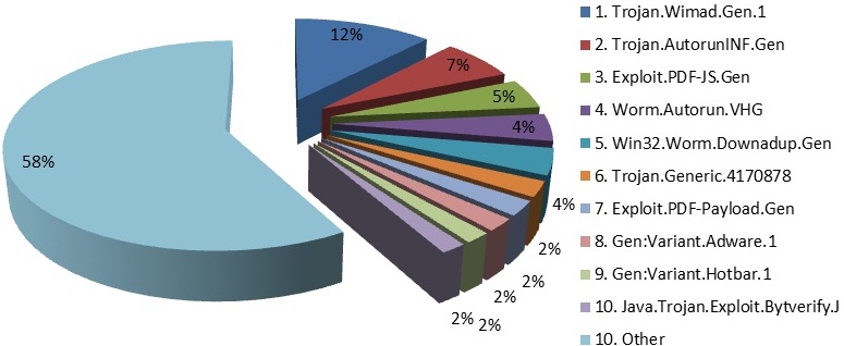 top10_malware_lug-sett2010