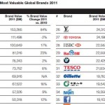 brands