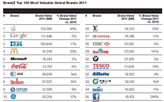 brands