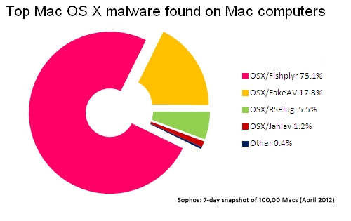 office_apple_malware_mac_os_x